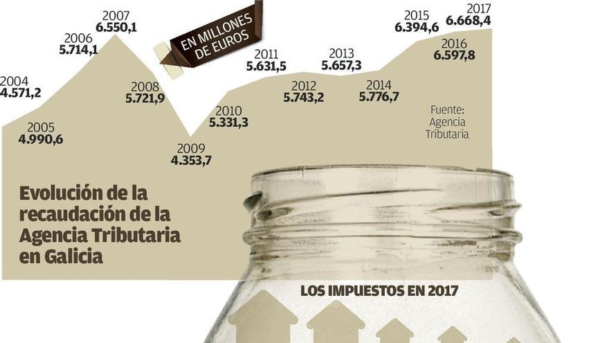 La recaudación de Hacienda en Galicia bate récord pese a la menor subida en cuatro años