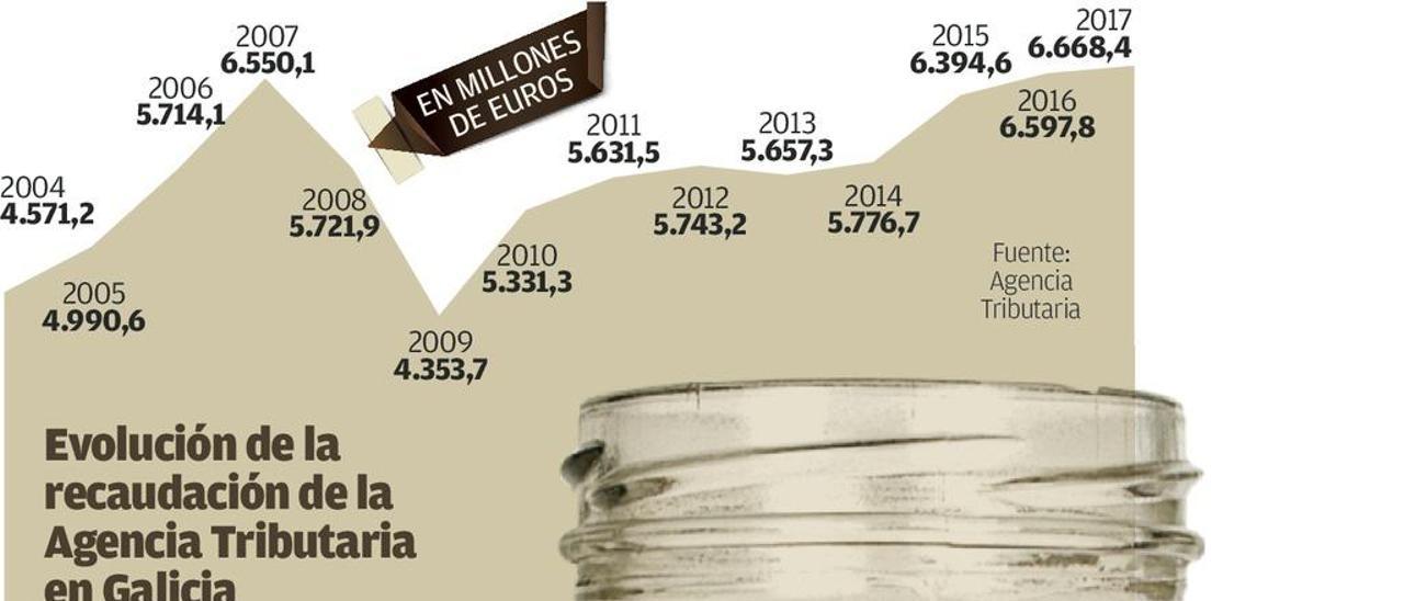 La recaudación de Hacienda en Galicia bate récord pese a la menor subida en cuatro años