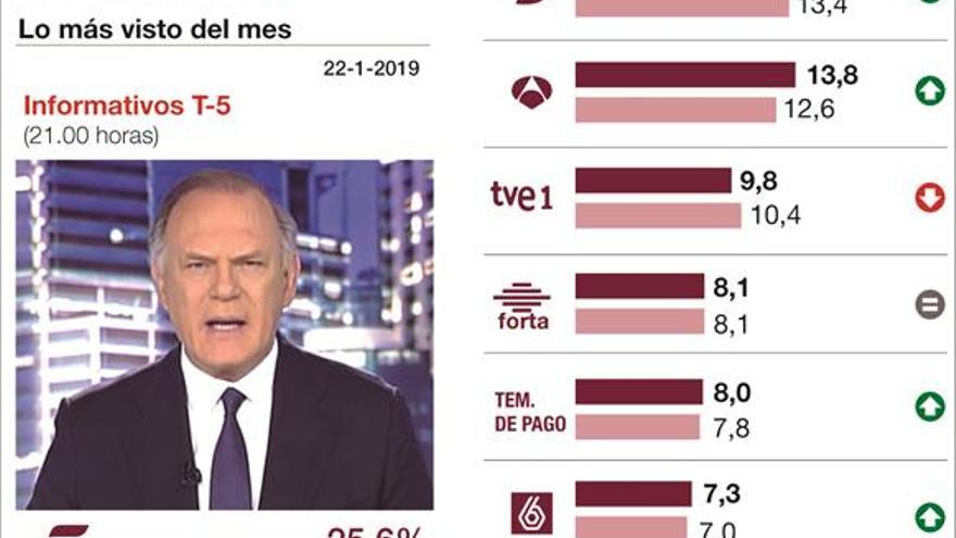 Tele 5 sigue un mes más como el canal más visto