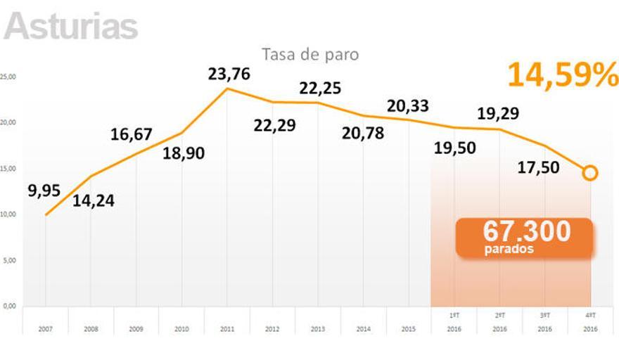 El paro cae en Asturias al nivel de 2009 tras descender en 28.500 personas