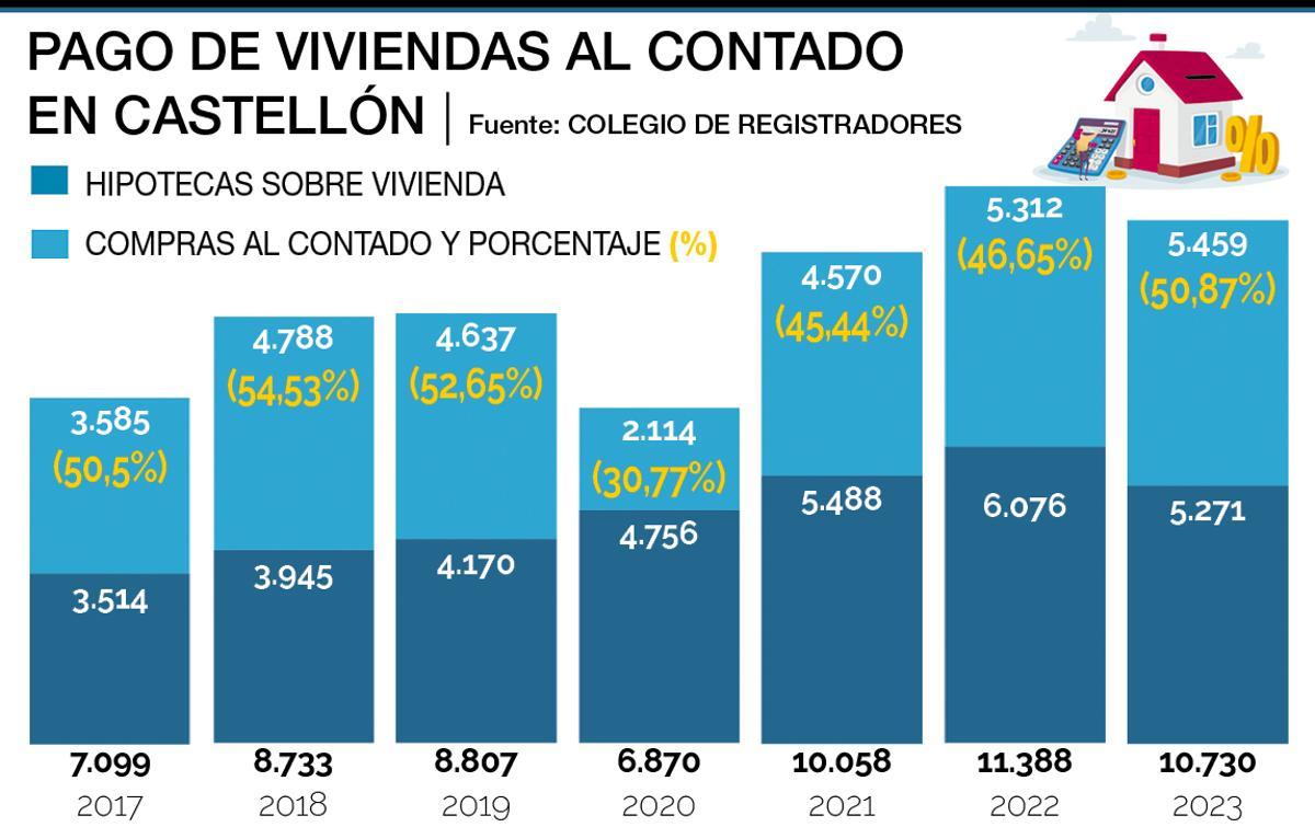 Desglose de compraventa de viviendas en los últimos años en Castellón.