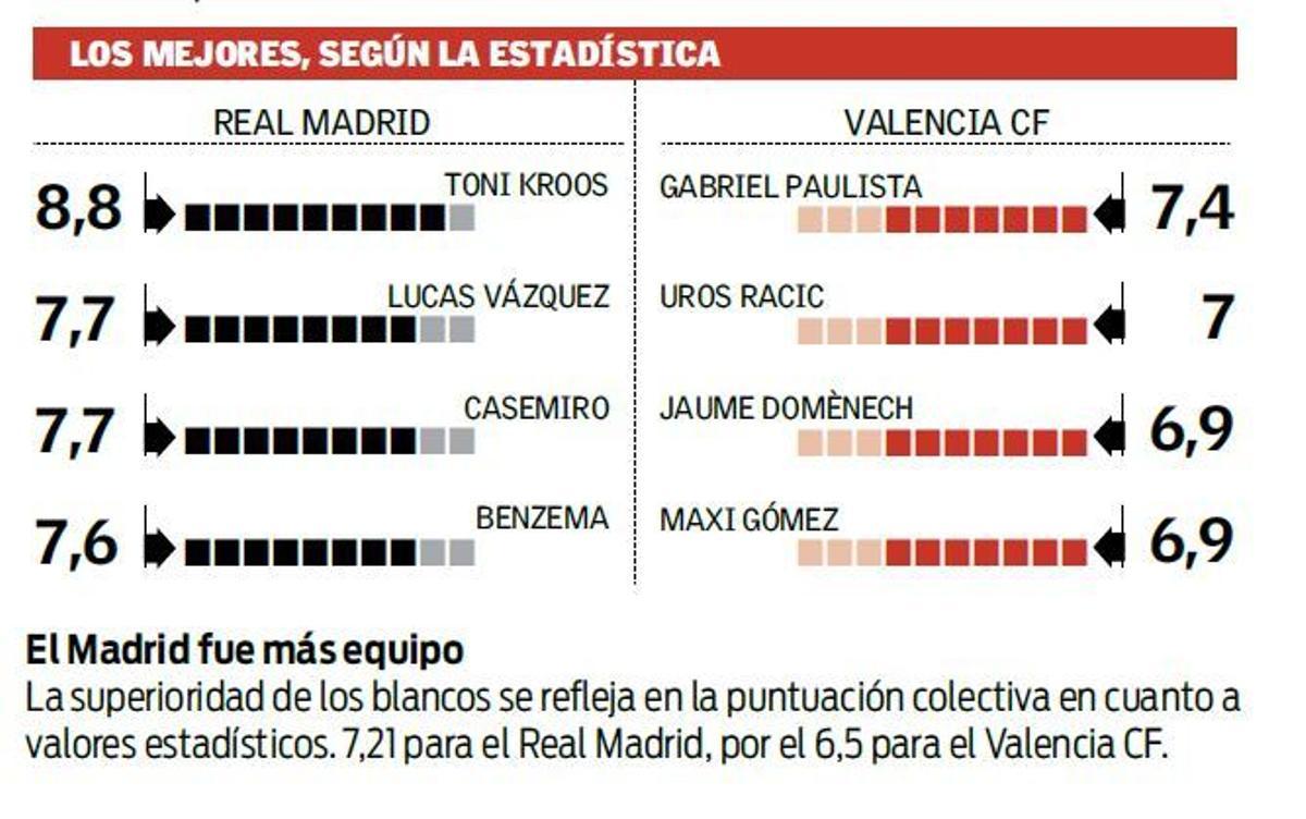 El Valencia CF no le hace ni cosquillas al Madrid