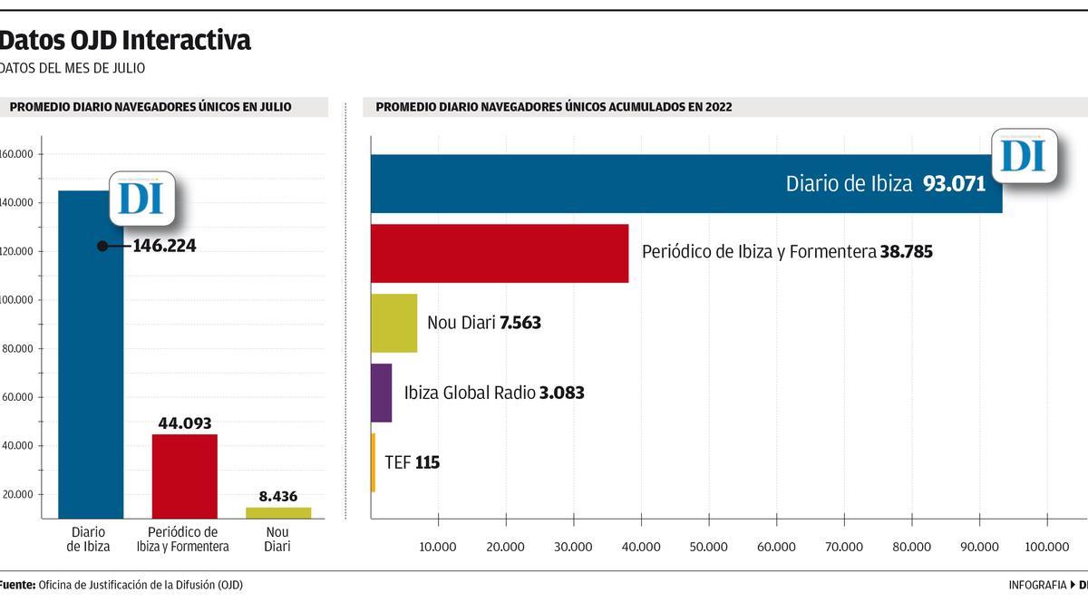 Gráfico con los datos de la OJD