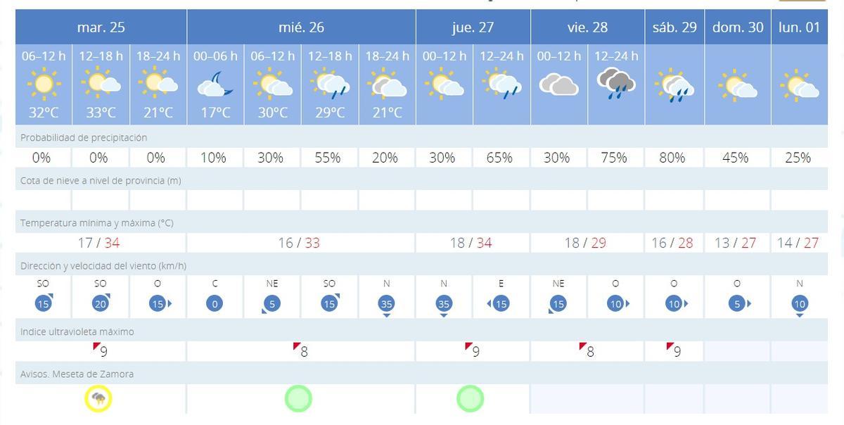 Tiempo en Zamora.