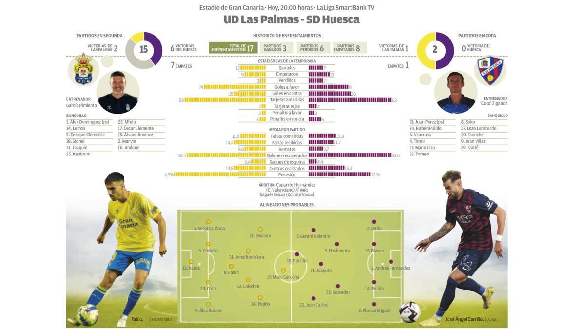 Previa: UD Las Palmas-SD Huesca