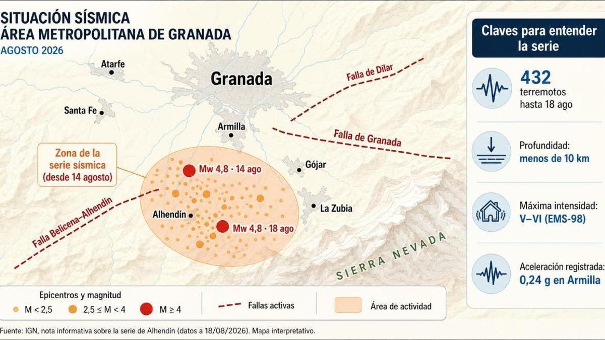 Mapa didáctico de la serie sísmica registrada en el área metropolitana de Granada desde el 14 de agosto de 2026. La concentración de epicentros se sitúa al sur de la capital, en el entorno de Alhendín, Gójar y La Zubia, entre las fallas de Dílar, Granada y Belicena-Alhendín. El IGN registró 432 terremotos hasta el 18 de agosto, incluidos dos de magnitud Mw 4,8.
