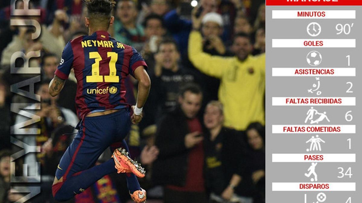 Neymar rescata al Barça