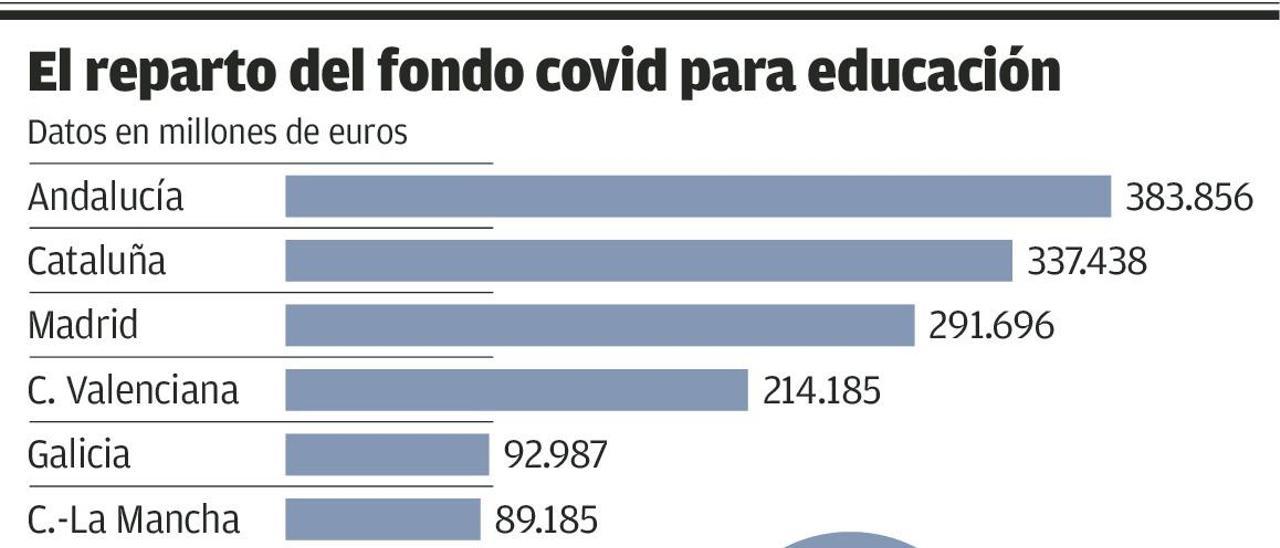 El Principado deberá complementar los 32,5 millones del Estado para educación