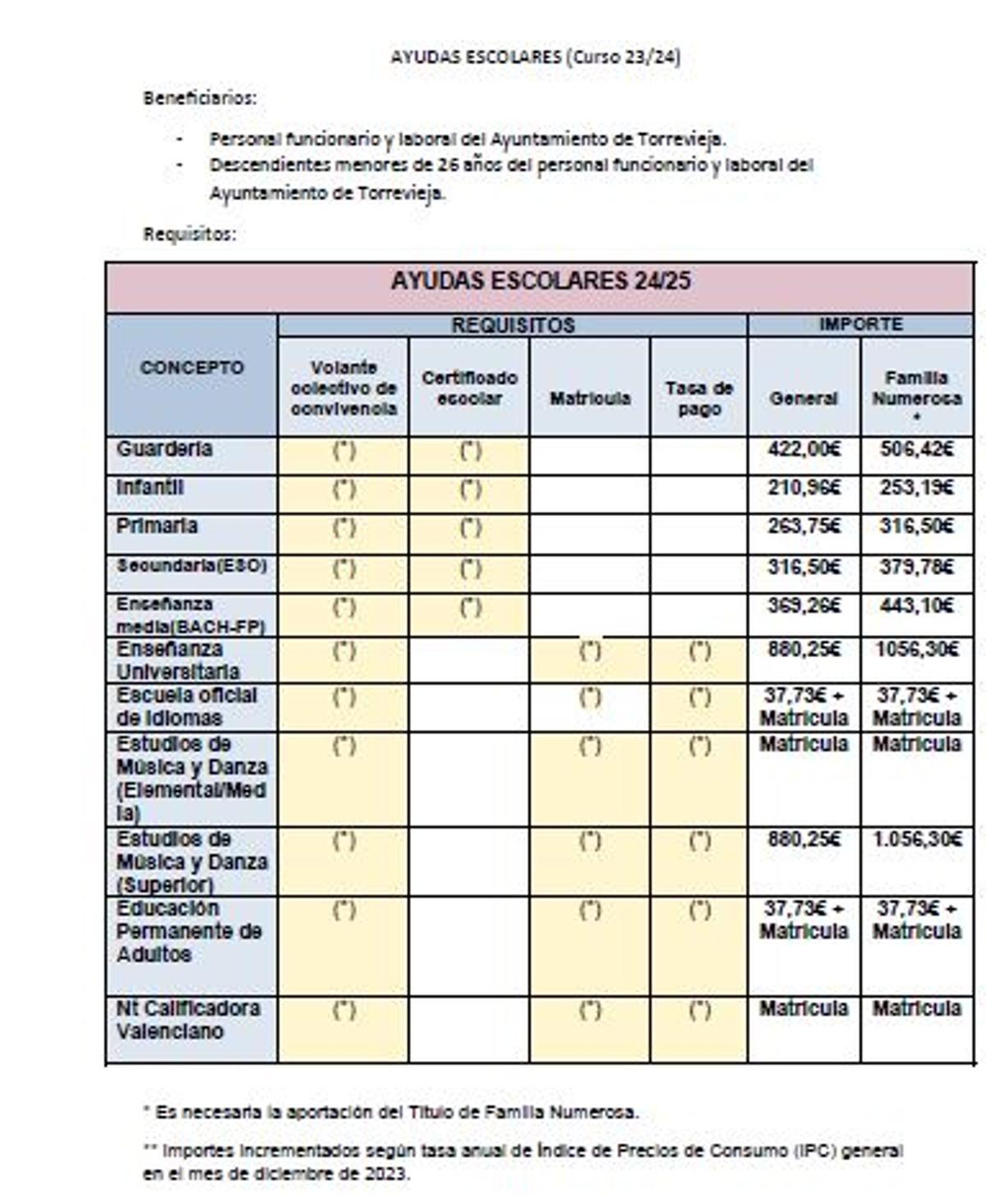 Ayudas escolares de los funcionarios de Torrevieja