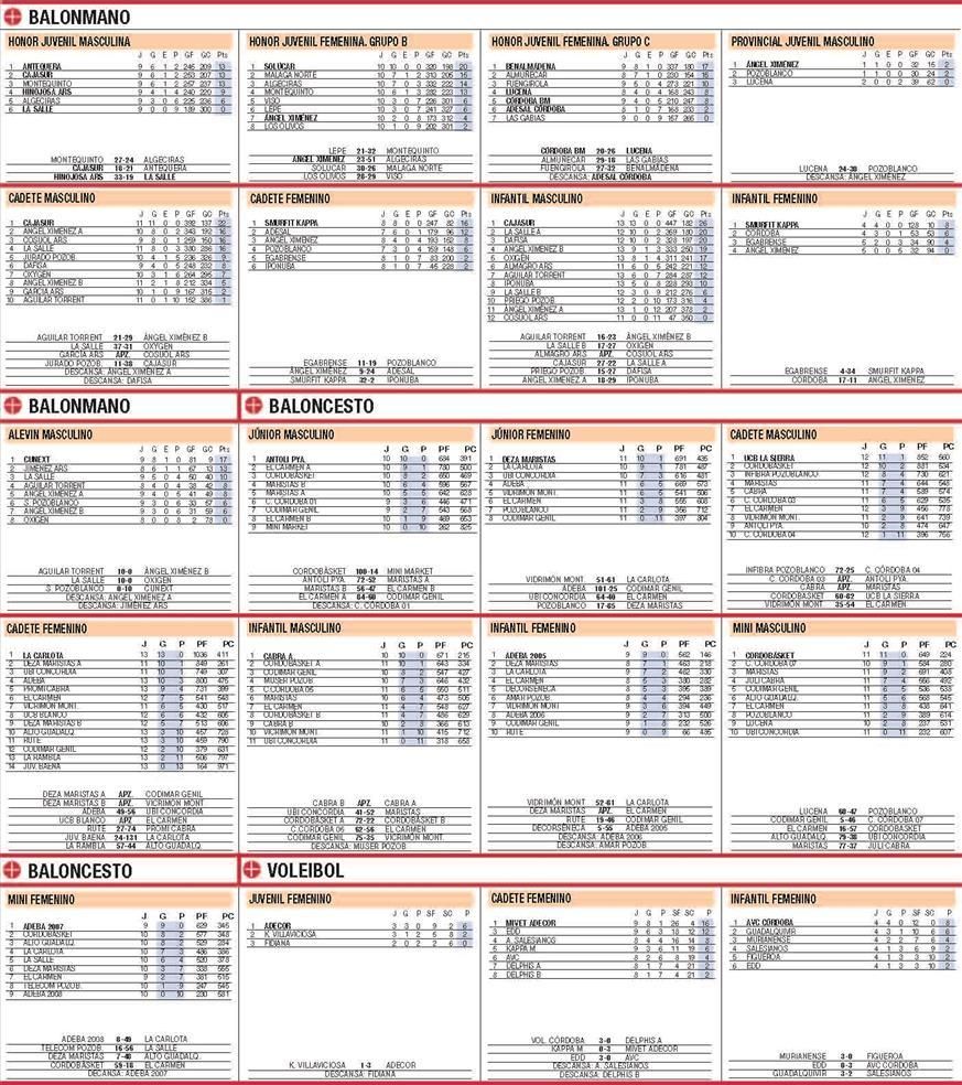 Las clasificaciones del deporte base cordobés, en La Cantera