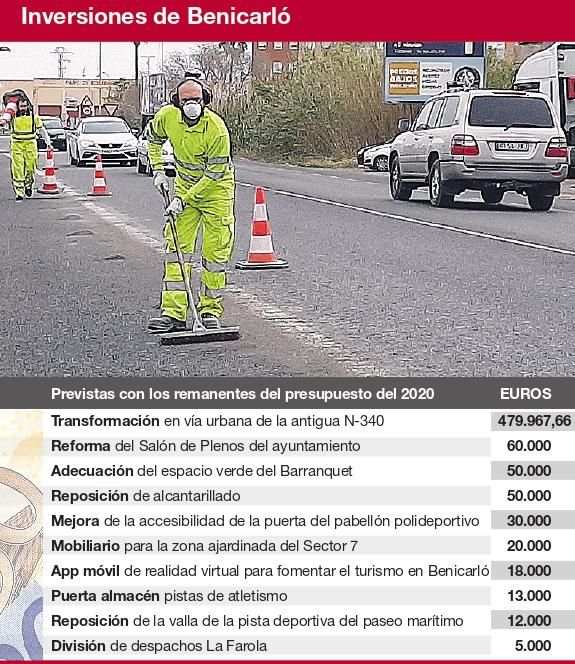 Gráfico con las principales inversiones de Benicarló a través de los remanentes.