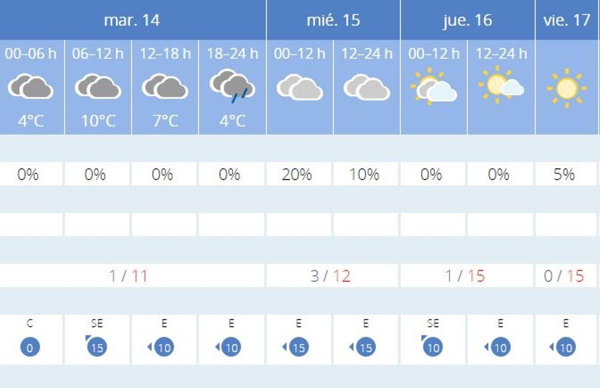 El tiempo en València según Aemet.es dividido por horas para el resto de la semana