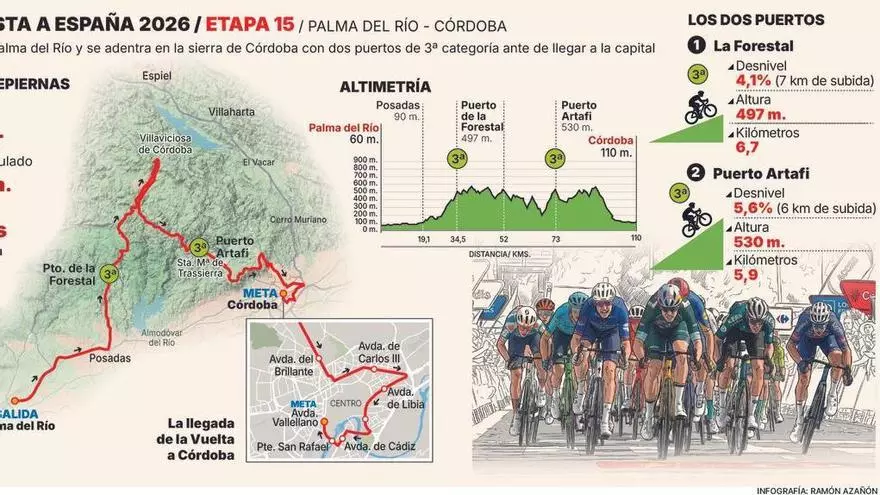 El calor provoca una versión compacta de La Vuelta a su llegada a Córdoba