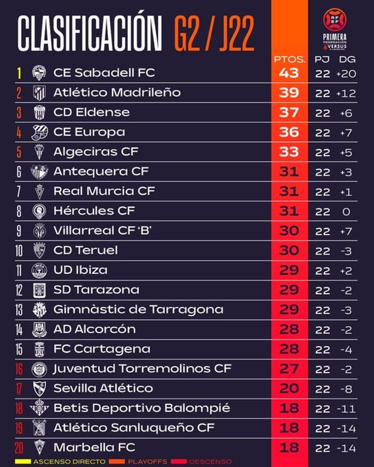 Clasificación del grupo 2 de Primera Federación antes de la disputa de la jornada 23.