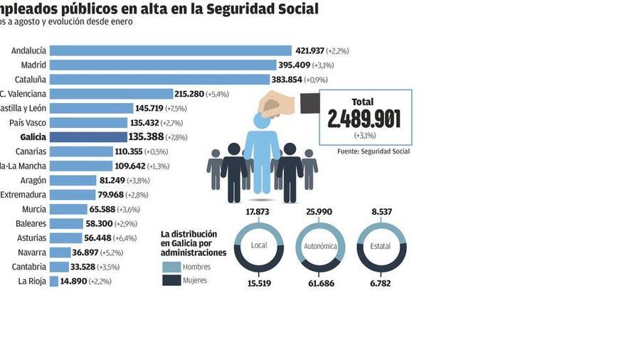 Galicia lidera el alza del empleo público tras sumar 9.700 trabajadores desde enero