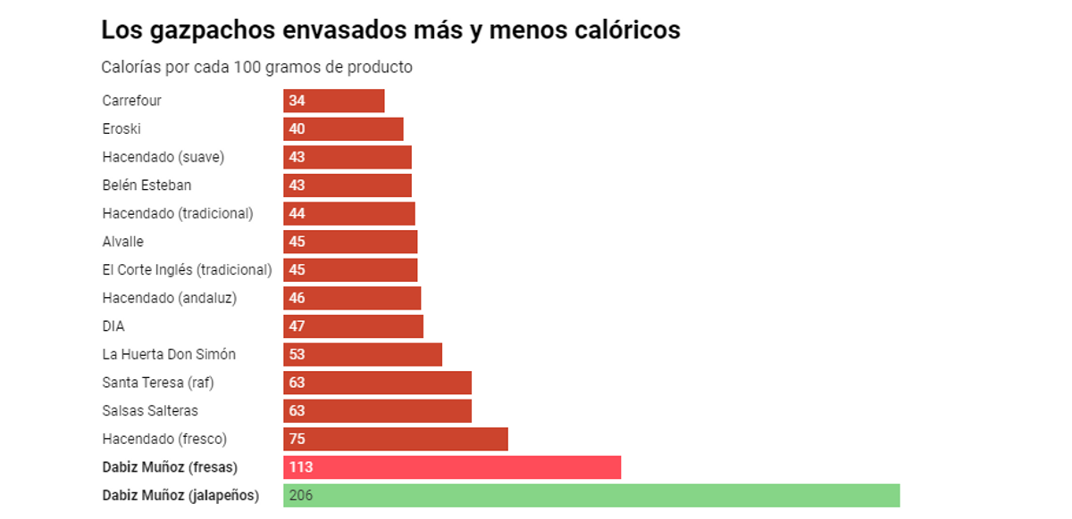 Los gazpachos más calóricos de España