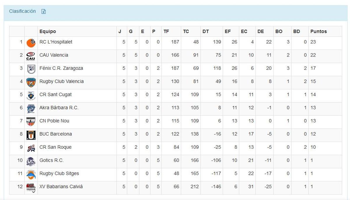 Clasificación grupo B de División de Honor B Masculina