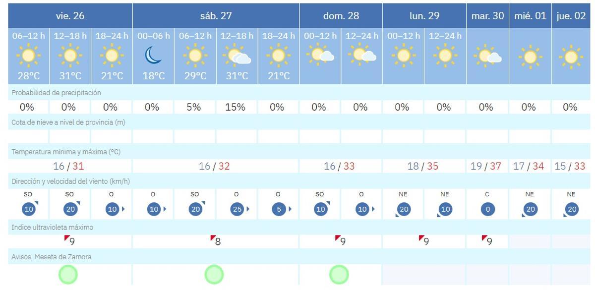 Previsión meteorológica en Zamora.