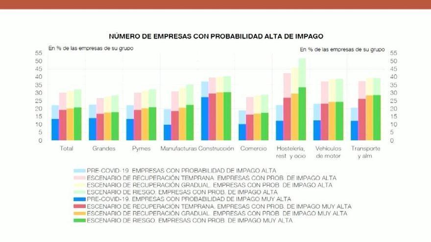 España será el país en el que más crezcan las insolvencias en el 2021 por el covid