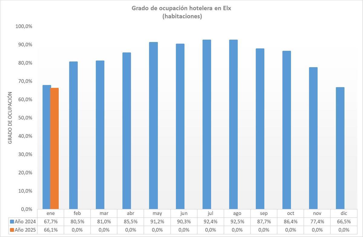 Evolución del turismo en Elche por ocupación hotelera