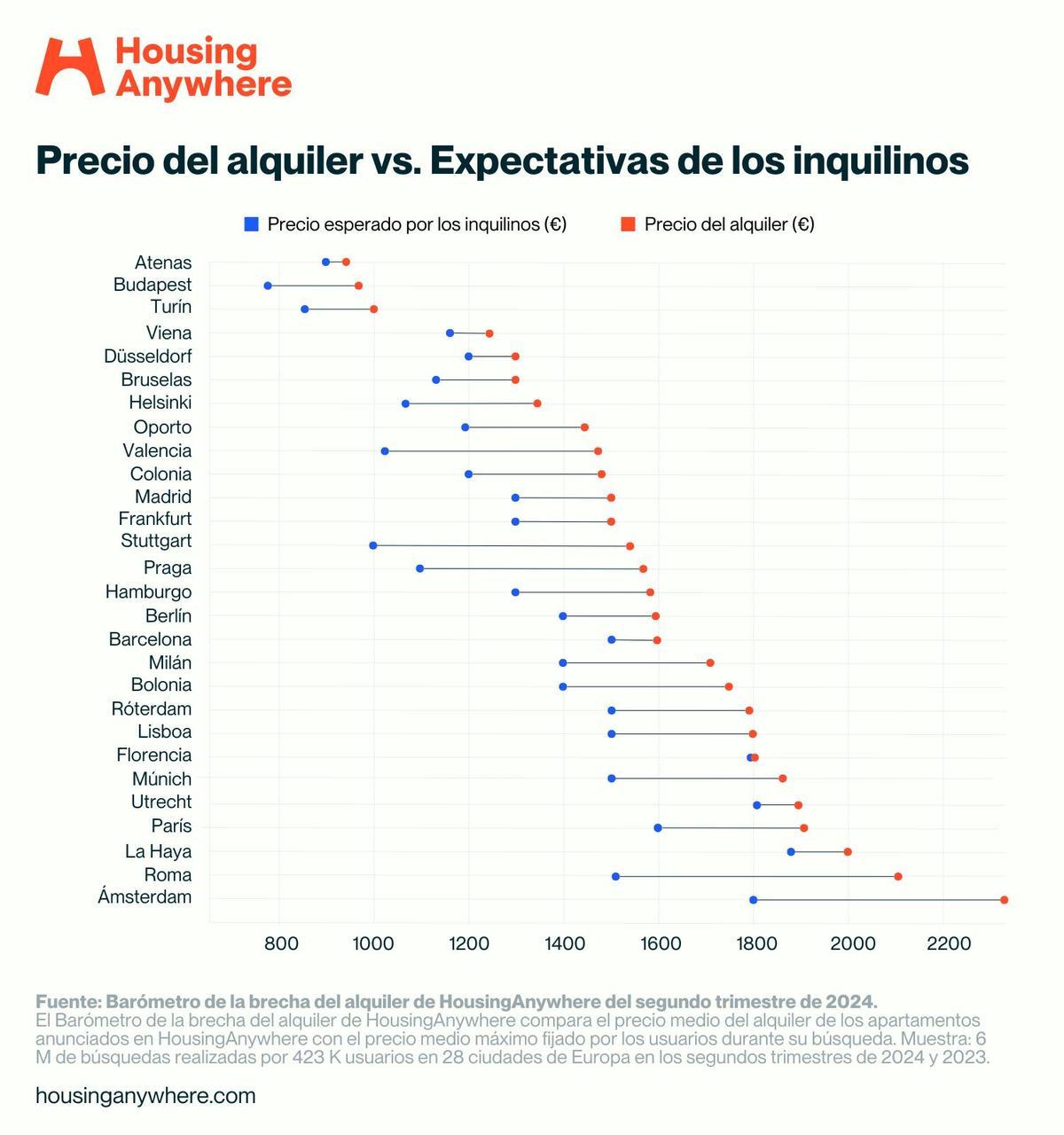 Precio del alquiler vs expectativas de los inquilinos