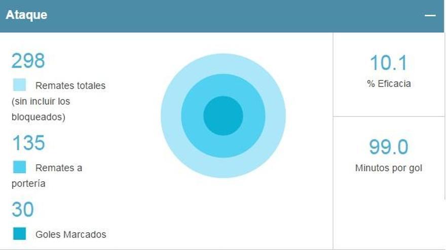 Estadísticas en ataque del Málaga en Liga