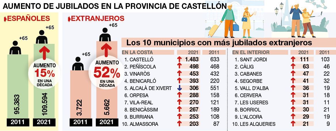 Evolución en Castellón de la población de 65 o más años, con datos del INE.