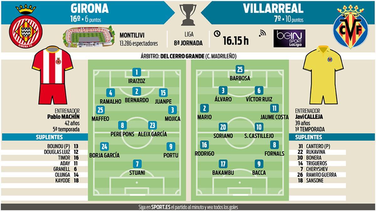Las posibles alineaciones del Girona-Villarreal