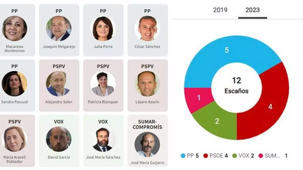 El PP se refuerza y gana cinco escaños, insuficientes para Feijóo