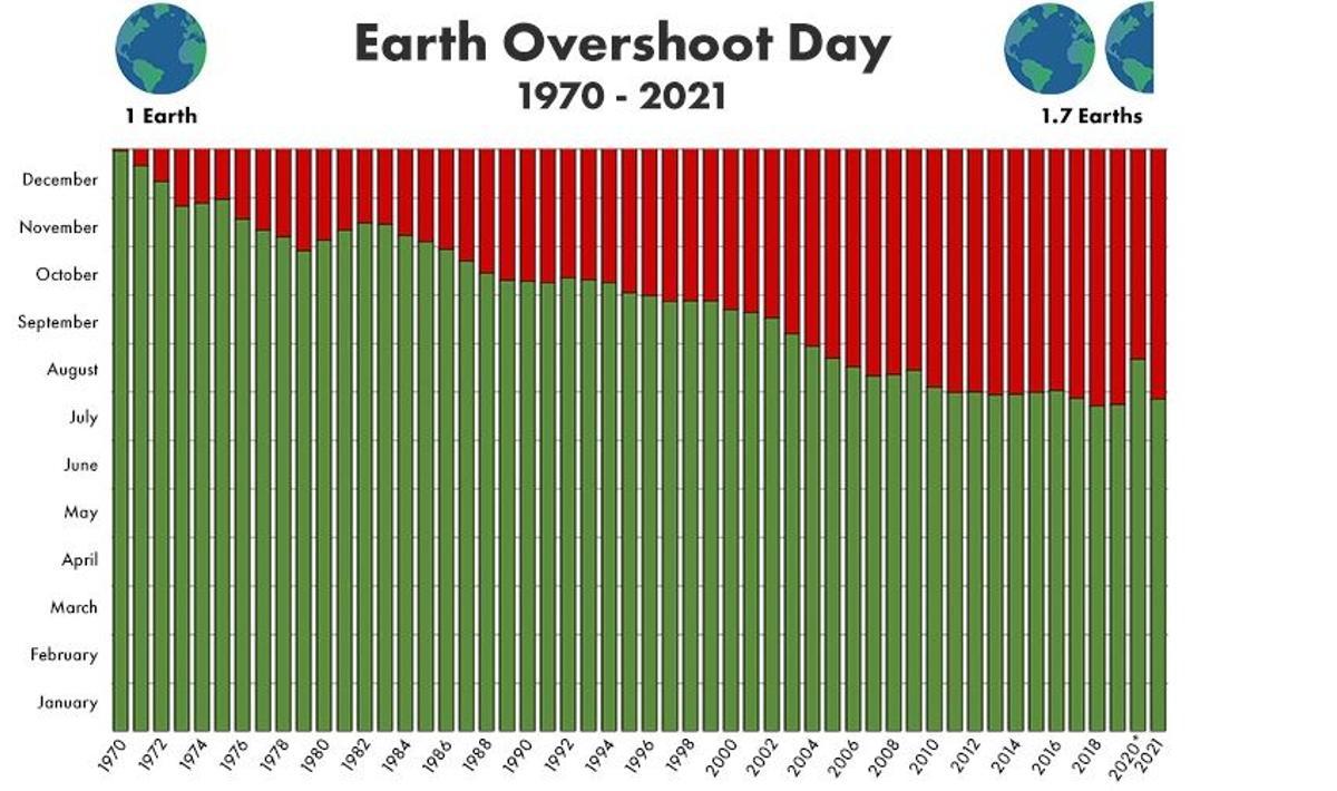 Día del déficit ecológico en el mundo