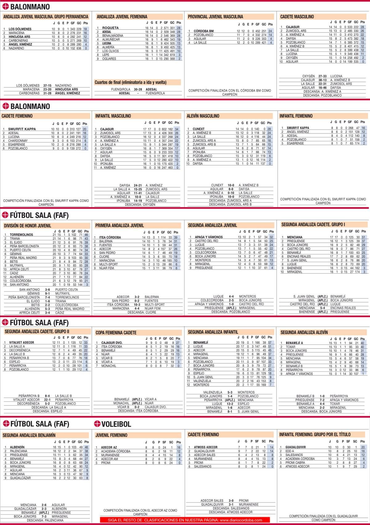 Las clasificaciones de la jornada en el deporte base cordobés