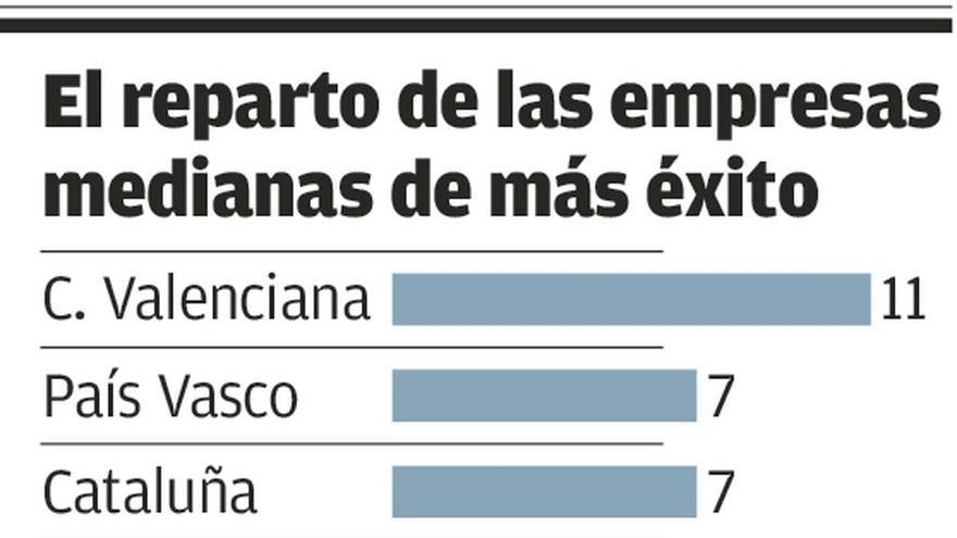 Asturias queda fuera del ranking de las 50 empresas medianas de mayor éxito