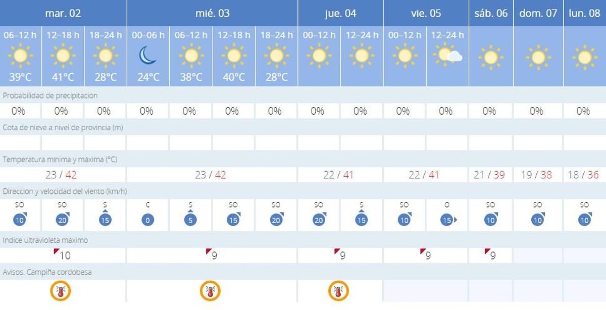Ola de calor en Córdoba: predicción de la Aemet.