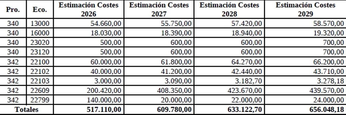 El cuadro con la estimación de costes de la piscina municipal de As Lagoas, en Bueu, para el periodo 2026-2029.