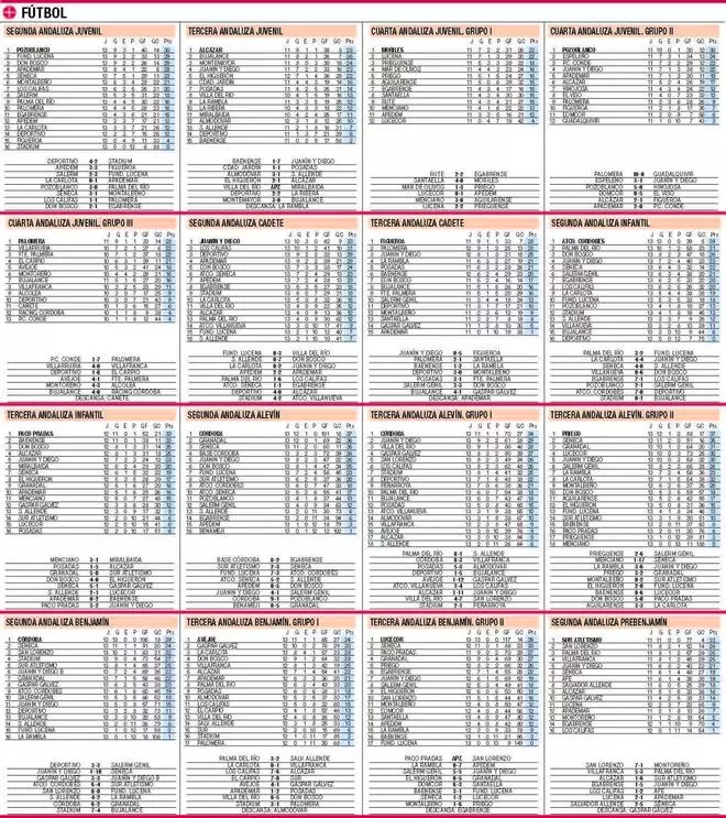Clasificaciones de todas las competiciones del deporte base cordobés