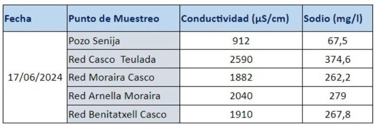 Los parámetros de conductividad y sodio del agua de Benitatxell y Teulada.