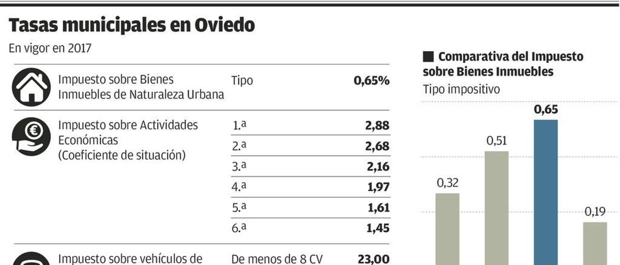 La recogida de basura cuesta 79,08 euros y recuperar el coche 84,20