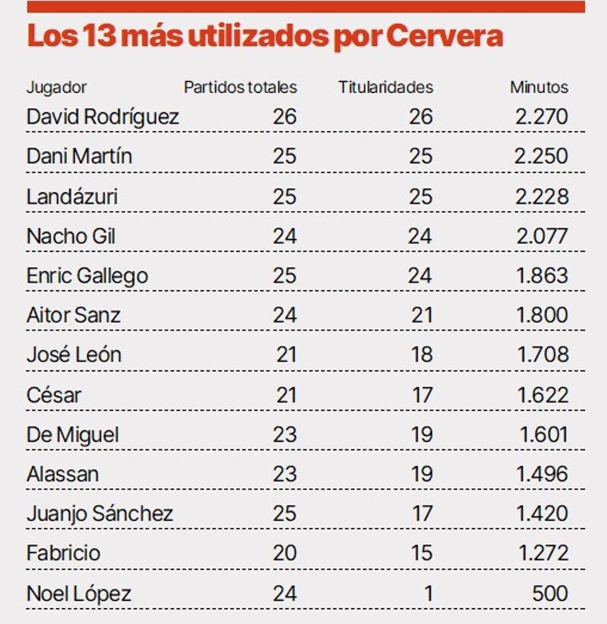 Lista de los futbolistas más utilizados por Álvaro Cervera.