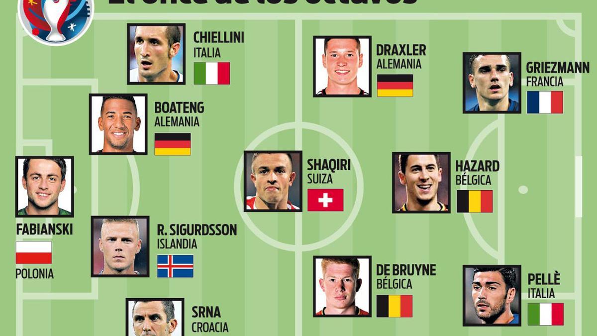 El once ideal de octavos de la Eurocopa