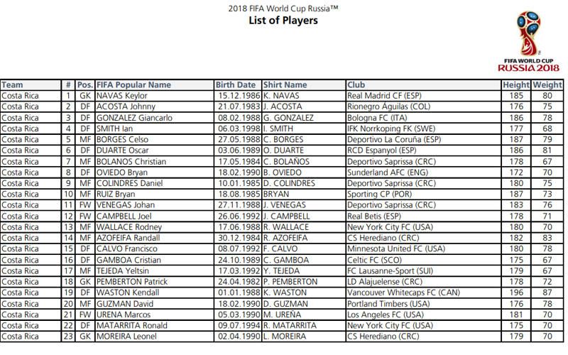 Las 32 convocatorias completas de Rusia 2018