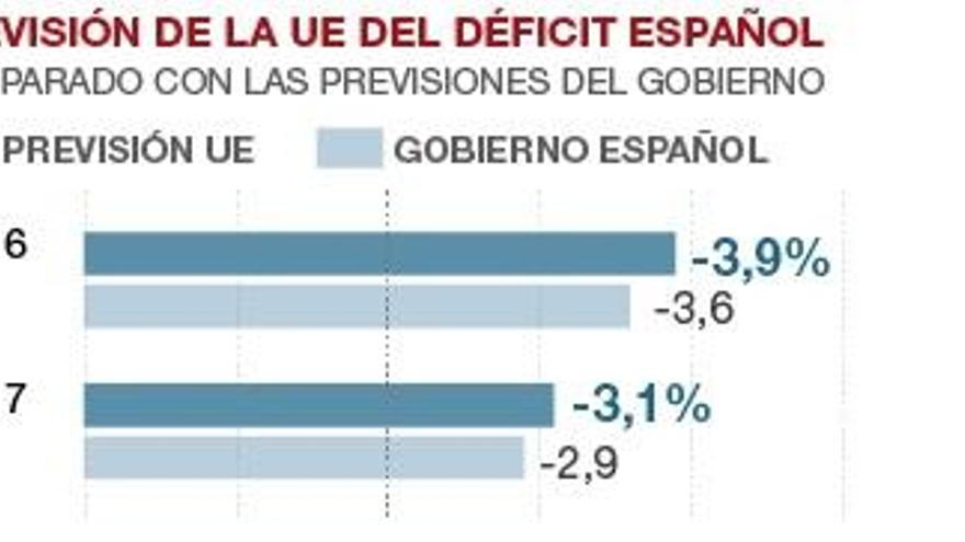 Bruselas afirma que España incumplirá los nuevos objetivos de déficit