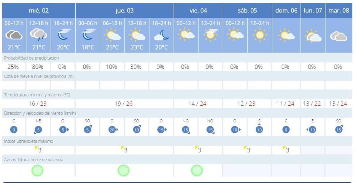 Previsión del tiempo en València esta semana.