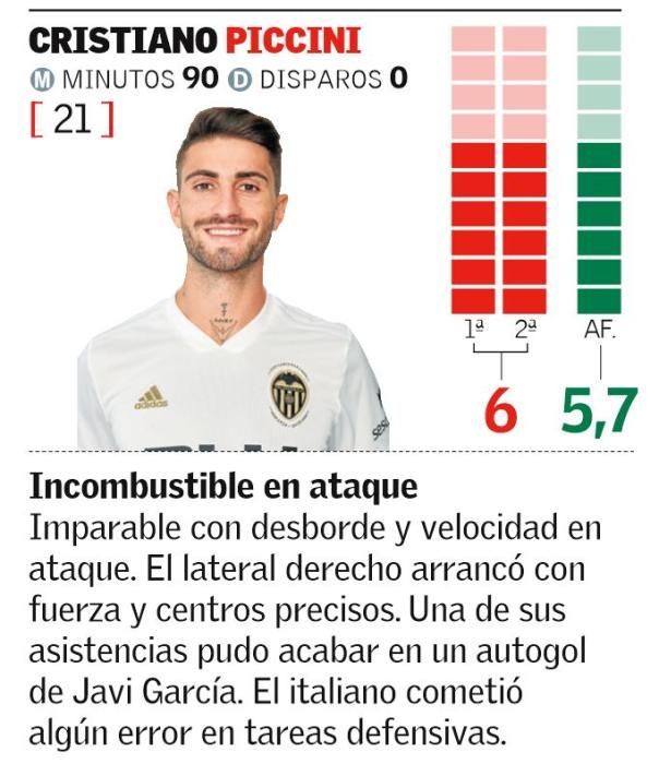 Copa del Rey: Notas de los jugadores del Valencia CF ante el Betis