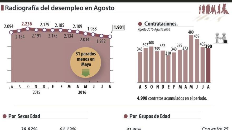 El paro descendió en agosto por quinto mes consecutivo y afecta a 1.901 personas