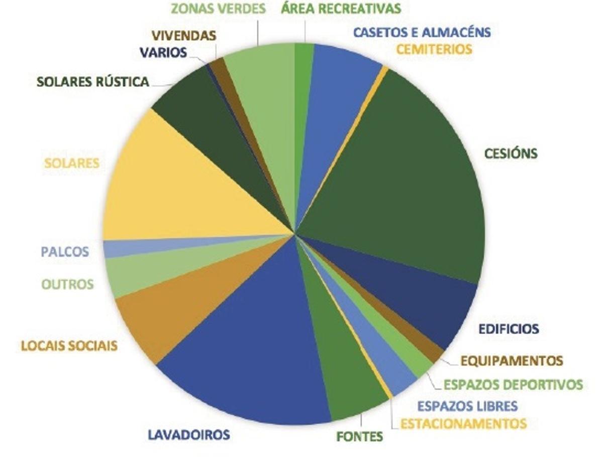 Distribución de los inmuebles de titularidad municipal.