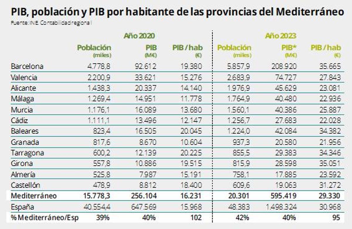 Datos de PIB de las provincias del Mediterráneo.