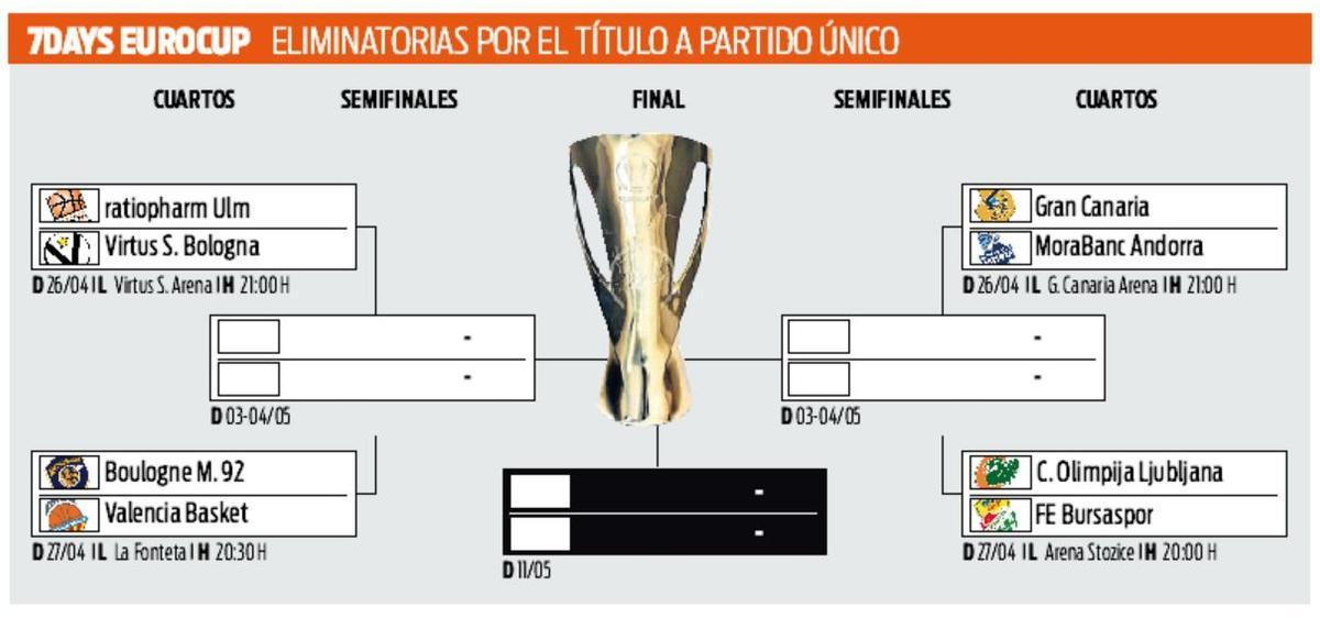 Así ha quedado el cuadro tras los octavos de final de la EuroCup