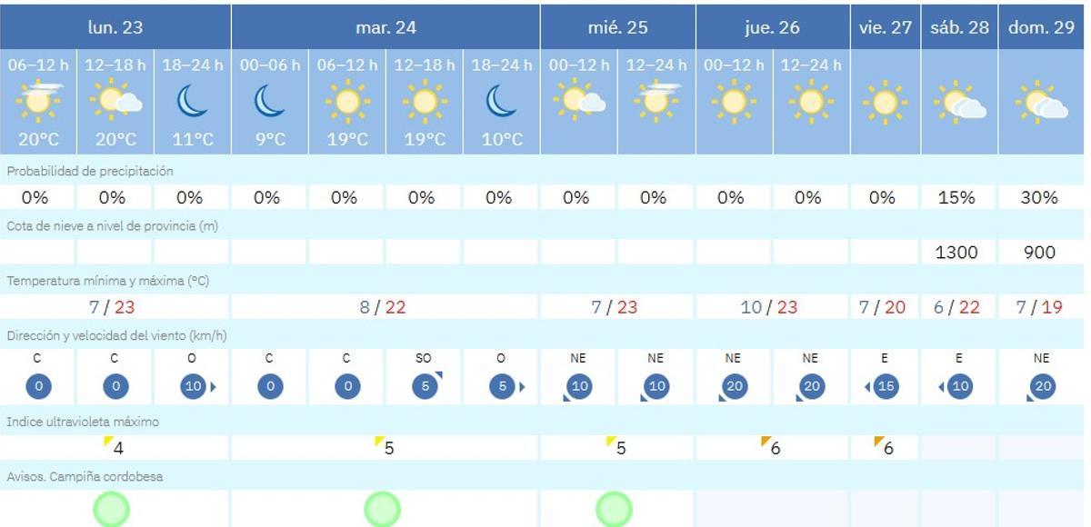 El tiempo en Córdoba
