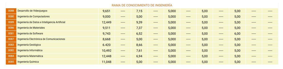 Notas de corte de la Universidad Complutense de Madrid para el curso 2026/2027