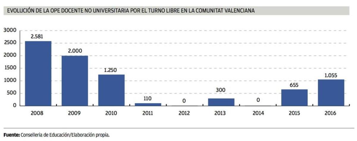 Educación lanza oposiciones para 1.055 plazas docentes